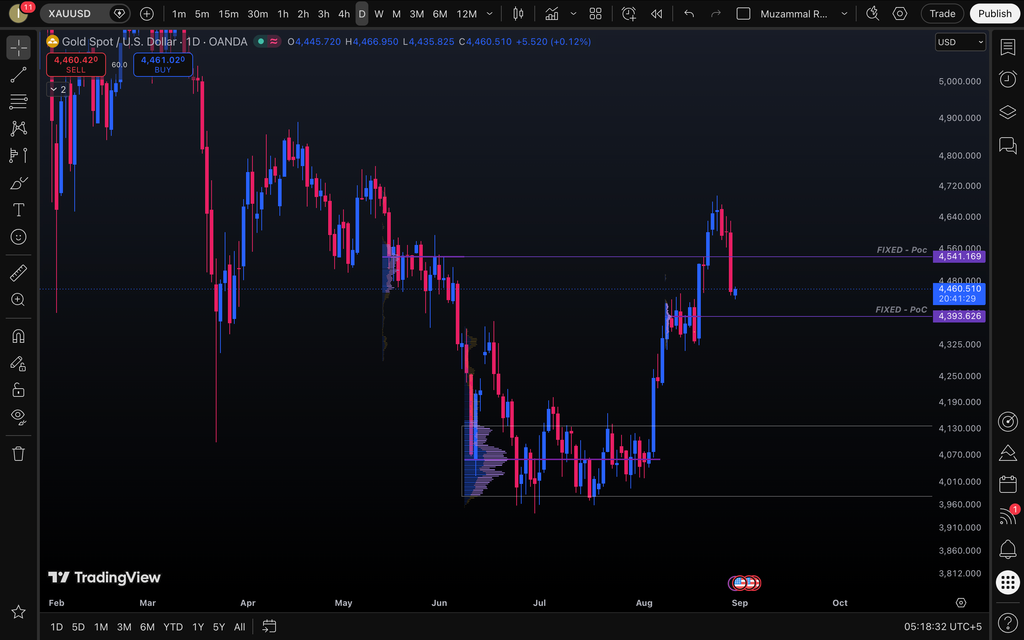 XAUUSD daily analysis gold price resistance 4520 4541