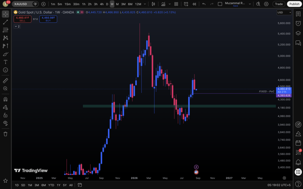 XAUUSD Weekly & Daily Analysis – Gold Price Retest and Bearish Outlook