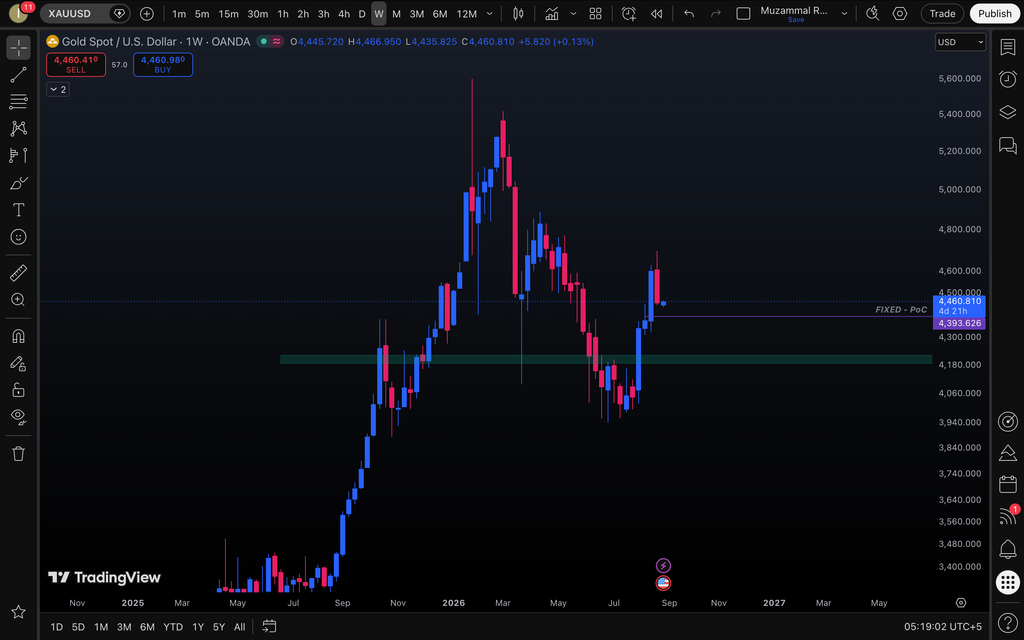 XAUUSD weekly analysis gold price bearish outlook