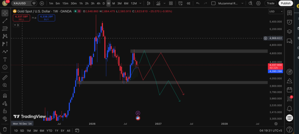 XAUUSD Weekly Market Analysis: Double Top Could Signal Further Downside Toward 4000