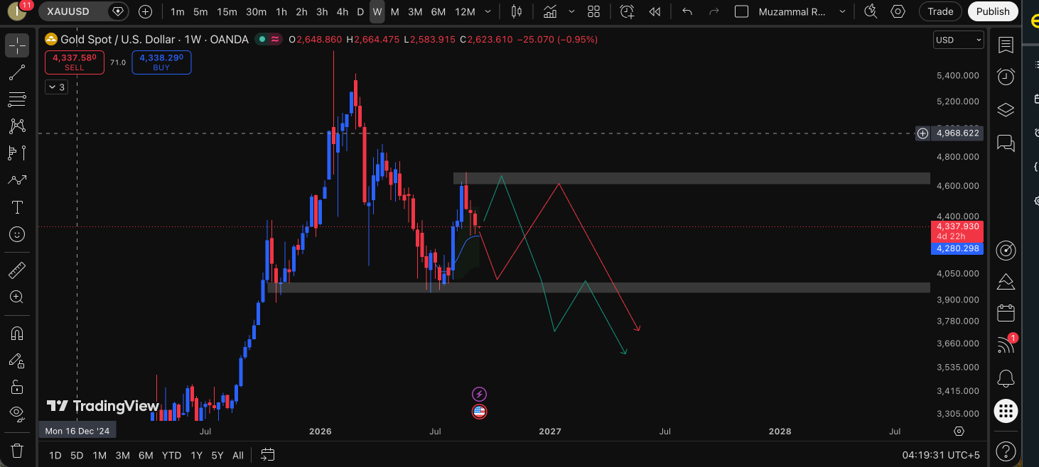XAUUSD Weekly Market Analysis: Double Top Could Signal Further Downside Toward 4000